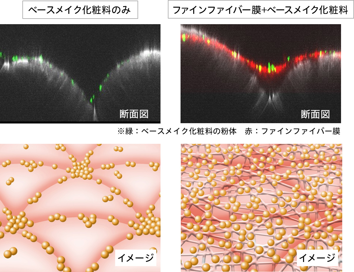 花王 Fine Fiber Technology ファインファイバーテクノロジー のベースメイクへの応用 肌の凹凸を覆ってなだらかに整え 高いシミカバー効果を発現