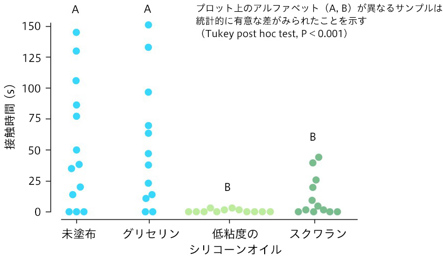 花王 蚊の嫌う肌表面をつくり 蚊に刺されることを防ぐ技術を開発 蚊を媒介とする感染症から守る
