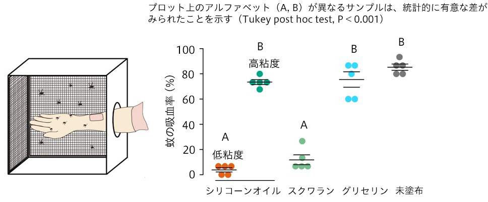 花王 蚊の嫌う肌表面をつくり 蚊に刺されることを防ぐ技術を開発 蚊を媒介とする感染症から守る 花王 蚊の嫌う肌表面をつくり 蚊に刺されることを防ぐ技術を開発 蚊を媒介とする感染症から守る