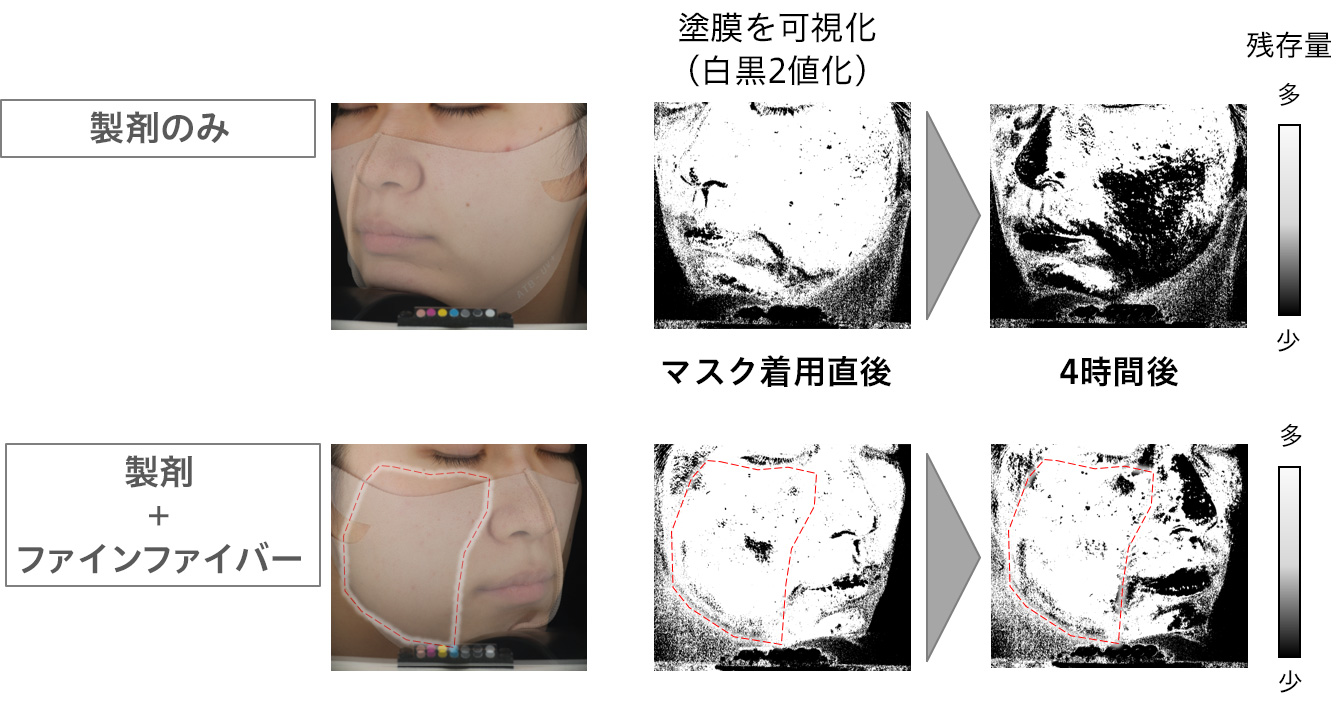 花王 Fine Fiber Technology ファインファイバーテクノロジー 肌を守る機能が明らかに 極薄膜が 外的な要因から肌を保護するとともに肌の皮脂を吸着