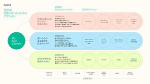 花王株式会社の戦略的成長と持続可能性への取り組み - Genspark
