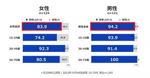 図1　日やけした時に、日やけどめを使用していたかの回答　帯グラフ