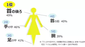 図2　うっかり日やけ部位　2017年6月　花王くらしの研究サイト調べ　20歳以上の女性13,629名の調査