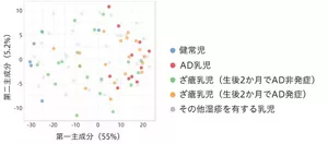 健常児、AD乳児、ざ瘡乳児（生後2カ月でAD発症・未発症）、その湿疹を有する乳児の生後1カ月時点での皮脂RNAプロファイルを、主成分分析により示した図
