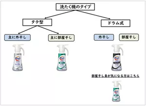 縦型洗たく機をご使用で、主に外干しの方は「アタック ZERO」を、主に部屋干しの方は「アタック ZERO 部屋干し」がおススメです。ドラム式洗たく機をご使用の方は、外干しでも部屋干しでも「アタック ZERO ドラム式専用」がおススメです。ただし、部屋干し臭が気になる方は「アタック ZERO 部屋干し」をお選びください。