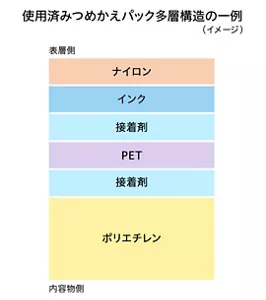 使用済みつめかえパック多層構造の一例（イメージ）の図