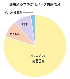 使用済みつめかえパック構成成分の図