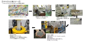 リサイクル工程イメージの図（パイロットプラントにおけるフィルム製造の様子） 1、回収した使用済みつめかえパック 2、選別工程。アルミ箔が含まれるつめかえパックを除く。 3、破砕、洗浄、微粉砕工程。洗浄粉砕機にて破砕後、洗浄する。 4、混合・混練工程。混練工程でレーザーフィルターにかえて異物を除去。相溶化剤を添加し混合し細かくし、その後、ペレットにする。 5、フィルム化工程。成膜機によるフィルム化。温度最適化により、異物発生を抑制し、リサイクル樹脂のフィルムが完成。