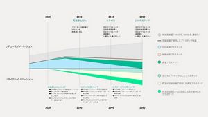 花王 | プラスチック包装容器2040年「ごみゼロ」、2050年「ごみ