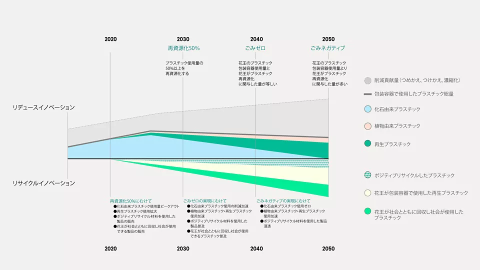 リデュースイノベーションとリサイクルイノベーションで2030年までにプラスチック使用量の50%以上を再資源化する。それに向け、化石由来プラスチック使用量のピークアウト、再生プラスチックの使用拡大、ポジティブリサイクル材料を使用した製品の発売、花王が社会と共に回収し社会が使用できる製品の発売をする。2040年までに花王のプラスチック包装容器使用量と花王がプラスチック再資源化に関与した量が等しい「ごみゼロ」をめざす。それに向け、化石由来プラスチック使用の削減加速、植物由来プラスチック・再生プラスチック使用加速、ポジティブリサイクル材料を使用した製品の普及、花王が社会とともに回収し、社会が使用できるプラスチックの普及を実現していく。2050年までに花王のプラスチック包装容器使用量より花王がプラスチック再資源化に関与した量が多い「ごみネガティブ」をめざす。それに向け、化石由来プラスチック使用ゼロ、植物由来プラスチック・再生プラスチック使用加速、ポジティブリサイクル材料を使用した製品の浸透を行う。