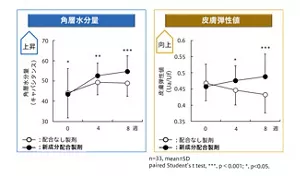 新成分配合製剤の連用による角層水分量と皮膚弾性への影響のグラフ