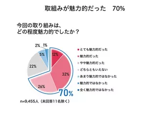 取組みに対して、「とても魅力的だった」「魅力的だった」「やや魅力的だった」と回答した人は約70%