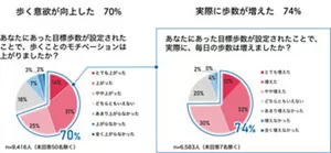 歩く意欲が、「とても上がった」「上がった」「やや上がった」と回答した人は約70%。そのうち、歩数が、「とても増えた」「増えた」「やや増えた」と回答した人は約74%。