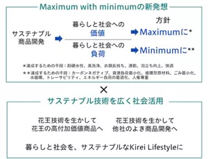 サステナブル商品開発の具体例として、暮らしと社会への負荷の最小化では、カーボンネガティブ、資源負荷の最小化、循環型原材料の利用、ごみの最小化、水の循環利用、トレーサビリティ、エネルギー負荷の最適化、人権尊重を推進します。同時に暮らしと社会への価値の最大化では、水の性質によらない高い洗浄性、衣類の長持ち、すばやい乾燥、泡立ちの向上、快適さを推進します。 得られた技術は、花王の高付加価値商品だけでなく他社のよき商品開発へも活用されることで、サステナビリティに広く貢献します。