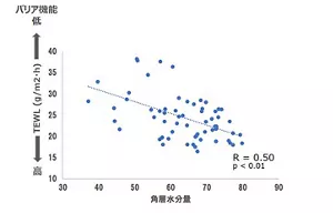 一定の皮脂分泌量がある人における角層水分量と皮膚のバリア機能の関係を示した図