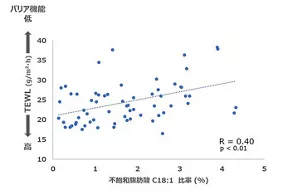 一定の皮脂分泌量がある人における不飽和脂肪酸比率と皮膚のバリア機能の関係を示した図