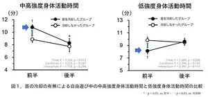 図1　首の冷却の有無による自由遊び中の中高強度身体活動時間と低強度身体活動時間の比較