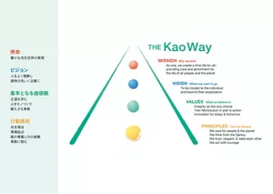 花王の企業理念「花王ウェイ」図：上から4つの項目があり、使命は「豊かな共生世界の実現」、ビジョンは「人を良く理解し期待の先行く企業に」、基本となる価値観は「正道を歩む」「よきモノづくり」「絶えざる革新」、行動原則は「共生視点」「現場視点」「個の尊重と力の結集」「果敢に挑む」