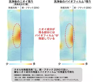 花王独自の「ScentEYE（セントアイ）」技術により、タオルを当社液体除菌洗剤と新・アタックZEROで洗浄後、ニオイ戻りがある部分と「バイオフィルム」残量の関係性を可視化した画像。
