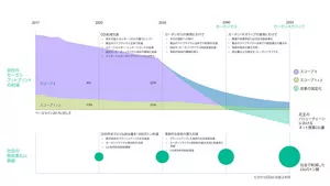 自社のカーボンフットプリントの削減は、2023年までにCO2削減加速：再生可能エネルギー100%の電力にシフト、製品のライフサイクル全体で削減、ステークホルダー・エンゲージメントの促進、固定化・カーボンリサイクル技術の開発と実装、インターナルカーボンプライシングの活性化。2030年から2040年までにカーボンゼロの実現に向けて：非化石燃料への移行、製品ライフサイクル全体での削減を加速、　固定化・カーボンリサイクル技術実装加速、革新的技術の積極的導入。2040年から2050年にカーボン・ネガティブ実現に向けて：事業の実質的または完全な脱炭素化、製品のライフサイクル全体での脱炭素化の最大化、革新的技術の最大活用、排出量以上の固定化・カーボンリサイクル。社会の脱炭素化に貢献は、2030年までにCO2排出量を1,000万トン削減：既存技術のブラッシュアップと社会実装、カーボンリサイクル原材料の活用、CO2有効利用技術開発。2030年から2040年までに革新的な技術の導入加速：ブラッシュアップした技術の社会実装加速、カーボンリサイクル原材料の最大活用と産業界に供給、CO2有効利用技術実装