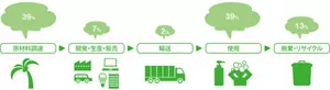 花王の製品ライフサイクル各段階で排出されるCO2の割合：原材料調達38%、開発・生産・販売7%、輸送2%、使用40%、廃棄・リサイクル13%