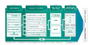 「グローバル・シャープトップ」な人財/組織運営により社員活力を最大化することで（インプット）、ESGよきものづくりを変革し（アクティビティ）、投資して強くなる事業への変革（アウトプット）につなげ、持続可能な社会に欠かせない企業になることで（アウトカム）、創出したインパクトを人財投資に循環させながら、未来のいのちを守り、持続的企業価値向上につなげていく。