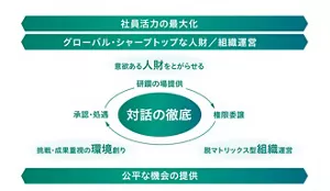 「社員活力最大化」に向けて、「グローバル・シャープトップ」な人財/組織運営を実施。全社員に「公平な機会の提供」を行った上で、研鑽の場を提供することで「意欲ある人財をとがら」せ、権限委譲による「脱マトリックス型組織運営」を行い、承認・処遇をはじめとした「挑戦・成果重視の環境創り」を推進していきます。