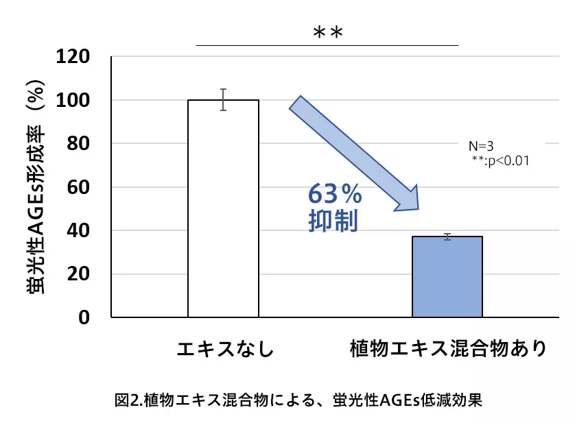 図2．植物エキス混合物による、蛍光性AGEs低減効果
