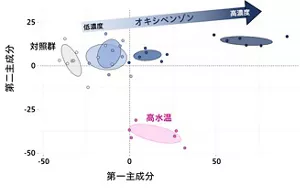 図2　高水温とオキシベンゾン存在下におけるサンゴ遺伝子発現応答の違い