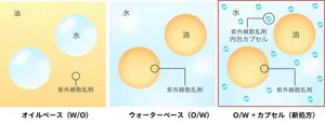 図1．紫外線吸収剤フリーの日やけ止め　製剤イメージ 左から油の中に水滴が存在するオイルベース、水の中に油滴が存在するウォーターベース、ウォーターベースに紫外線散乱剤内包カプセルを含んだ新処方