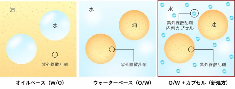 図1.紫外線吸収剤フリーの日やけ止め 製剤イメージ 左から油の中に水滴が存在するオイルベース、水の中に油滴が存在するウォーターベース、ウォーターベースに紫外線散乱剤内包カプセルを含んだ新処方