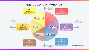 花王ヘアケアブランド ポートフォリオ
