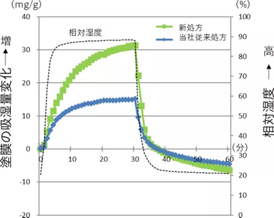 密閉空間で相対湿度を21%から88%に変化させた際、新処方と従来処方の塗膜の重量変化を測定。相対湿度が88%の時に新処方製剤は従来製剤の最大2倍以上の高い吸湿性がみられる