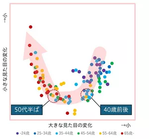 106名の5年間の顔の見た目変化の分布 40歳前後と50代半ばで2回変曲点がある