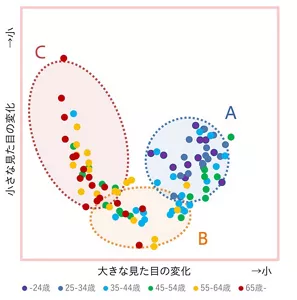 クラスタ分析で、A,B,Cの3つのグループに分かれた