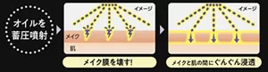 メイク旬浮きブースト技術説明：オイルを蓄圧噴射し、メイク膜を壊すことで、メイクと肌の間にぐんぐん浸透