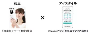 花王の「肌遺伝子モード判定」技術とアイスタイルの@cosmeアプリ「お肌のケアどき診断」の共創を示した図。