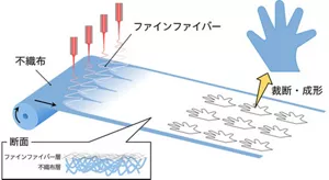 不織布にファインファイバーを吹き付けて、2層構造のファインファイバー積層シートを製造。裁断・成形することで、手袋の形などに加工可能に。