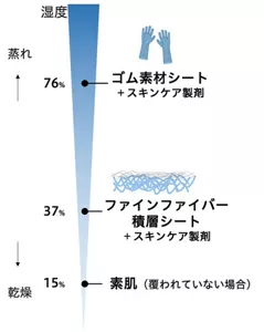 スキンケア製剤を塗布したゴム素材シートは湿度76%、スキンケア製剤を塗布したファインファイバー積層シートは湿度37%、何も覆われていない素肌は湿度15%