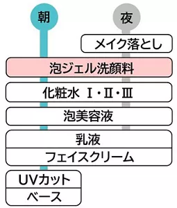 キュレル 潤浸保湿 泡ジェル洗顔料 使用順イメージ図