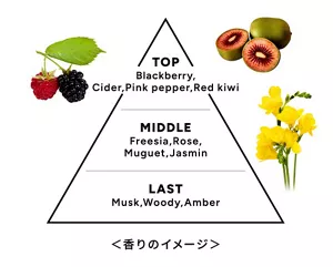 アウトバスアイテムの香りイメージ