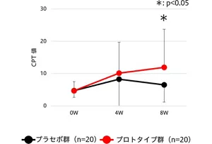 図5. 製剤の連用によるCPT値の変化。連用8週後にプロトタイプ群とプラセボ群で優位に差がある