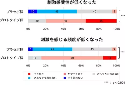 図6. 日常生活における肌の不快な感覚の変化。プロトタイプ群は刺激感受性が低くなった、刺激を感じる頻度が低くなったと回答した方が8割以上