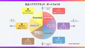 花王ヘアケアブランドポートフォリオ