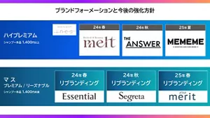 ブランドフォーメーションと今後の強化方針