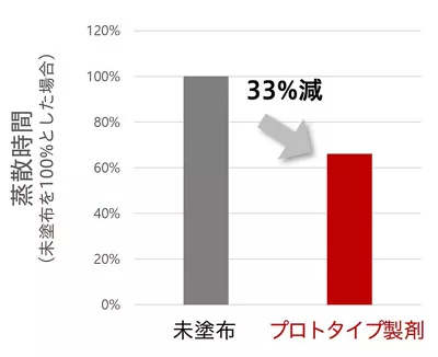 プロトタイプ製剤を塗布すると、人工汗の蒸散時間が約33％短くなった