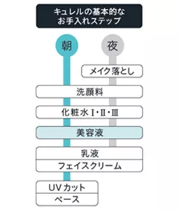 キュレルの基本的なお手入れステップ図