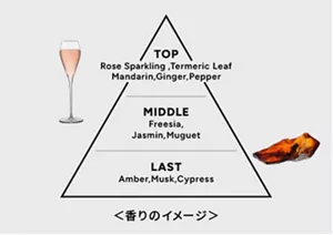 「ミーミーミー スムースブーストシリーズ」の香りの設計イメージ画像