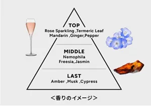 「ミーミーミー スムースブーストシリーズ」の香りの設計イメージ画像