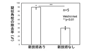 モデル毛穴に詰めた疑似角栓の除去率を、新技術ありなしの場合で示したグラフ